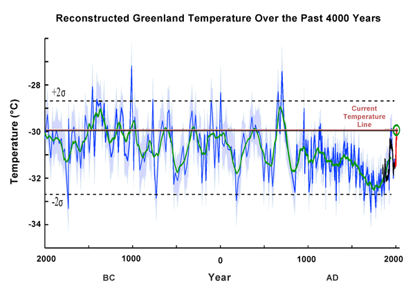 Klimaschwankungen der letzten 4000 Jahre